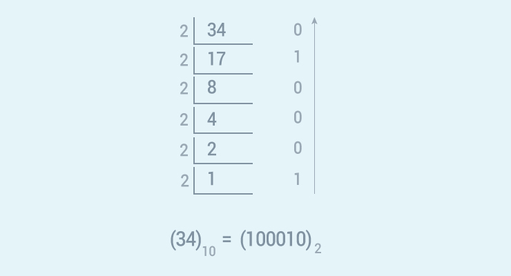 10進数を2進数に変換する方法は？